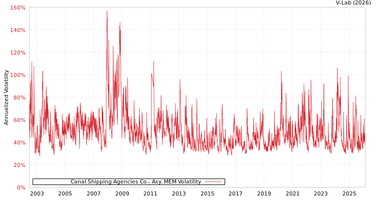 graph of Canal Shipping Agencies Co AMEM