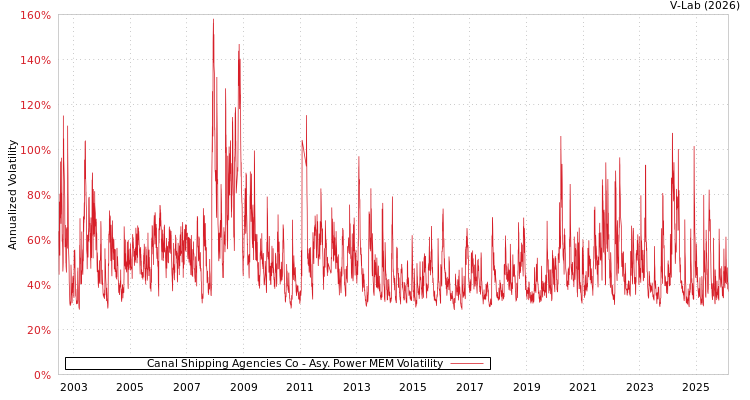 graph of Canal Shipping Agencies Co APMEM