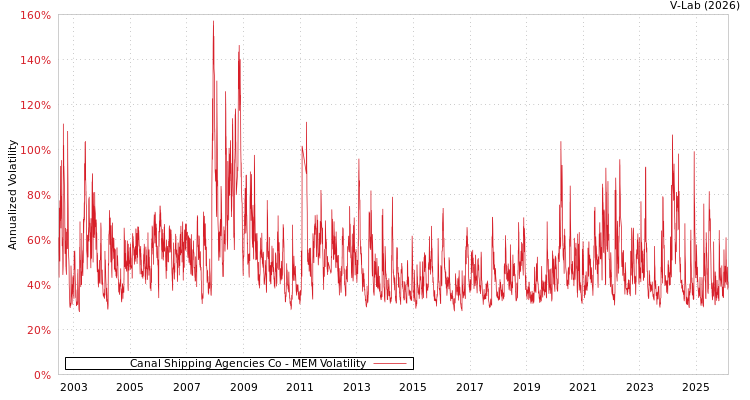 graph of Canal Shipping Agencies Co MEM