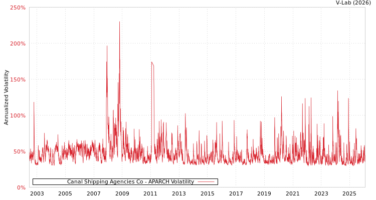 graph of Canal Shipping Agencies Co APARCH