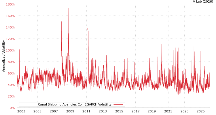 graph of Canal Shipping Agencies Co EGARCH