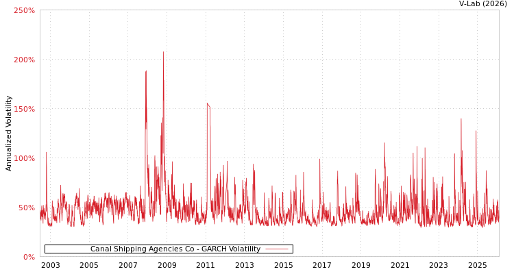 graph of Canal Shipping Agencies Co GARCH