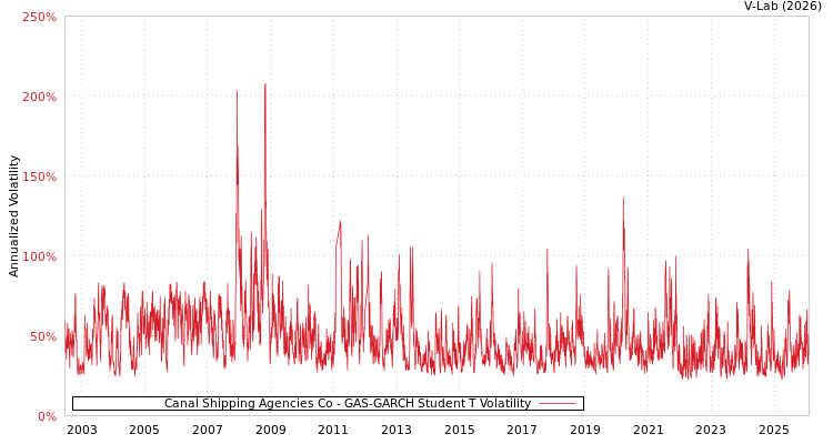 graph of Canal Shipping Agencies Co GAS-GARCH-T