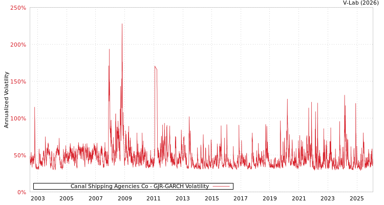 graph of Canal Shipping Agencies Co GJR-GARCH