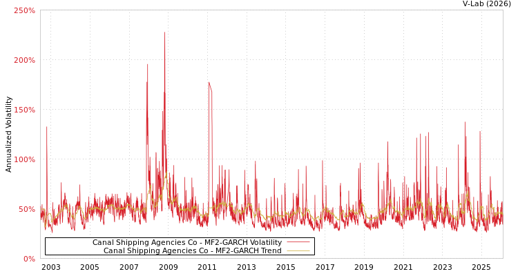 graph of Canal Shipping Agencies Co MF2-GARCH