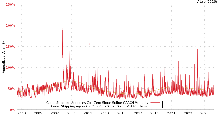 graph of Canal Shipping Agencies Co S0GARCH