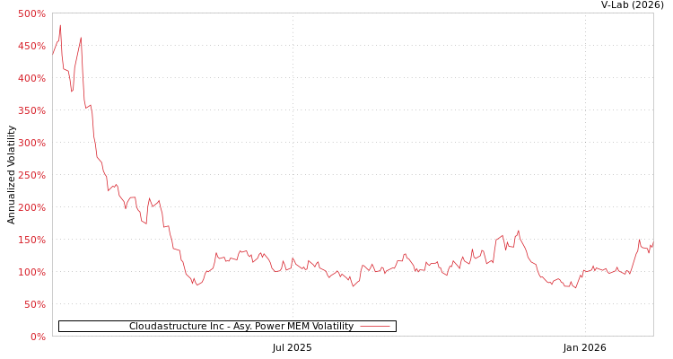 graph of Cloudastructure Inc APMEM