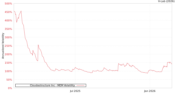 graph of Cloudastructure Inc MEM