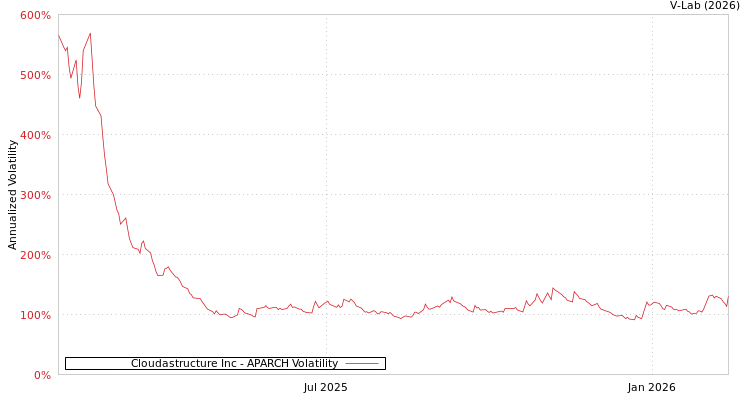graph of Cloudastructure Inc APARCH