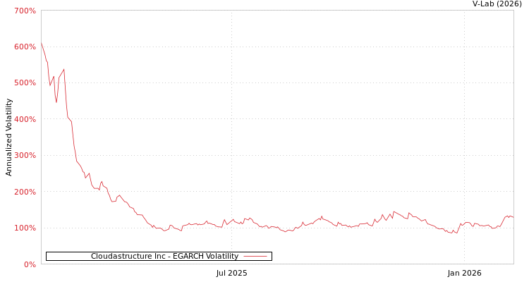 graph of Cloudastructure Inc EGARCH