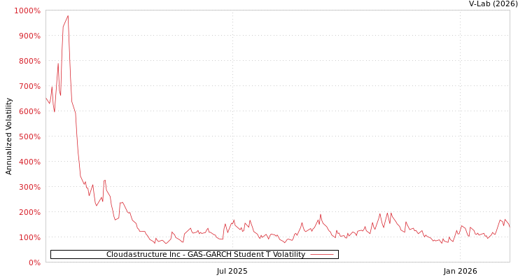graph of Cloudastructure Inc GAS-GARCH-T