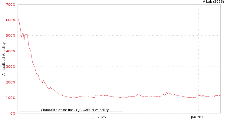 graph of Cloudastructure Inc GJR-GARCH