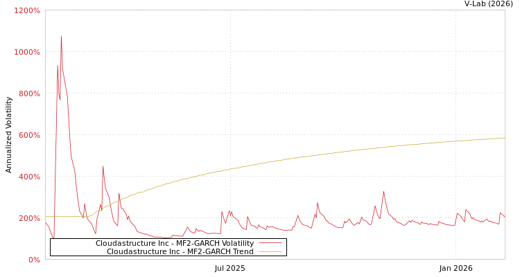 graph of Cloudastructure Inc MF2-GARCH