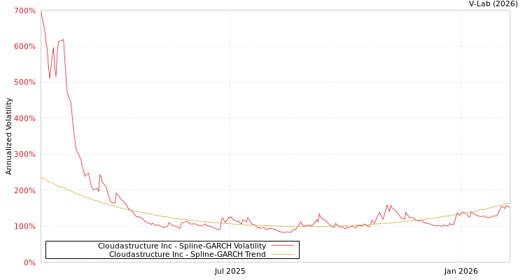 graph of Cloudastructure Inc SGARCH