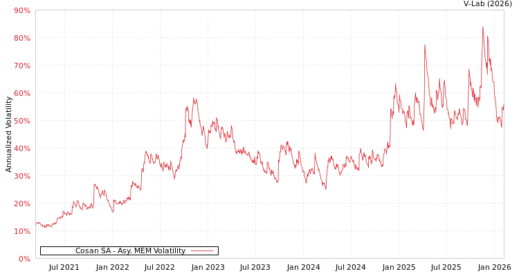 graph of Cosan SA AMEM