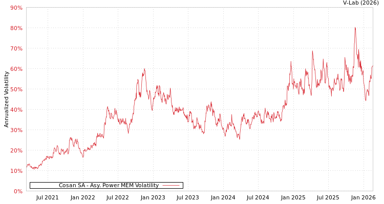 graph of Cosan SA APMEM