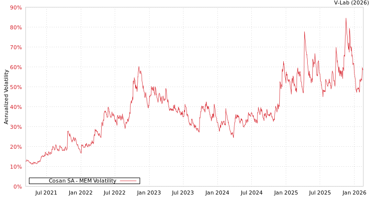 graph of Cosan SA MEM