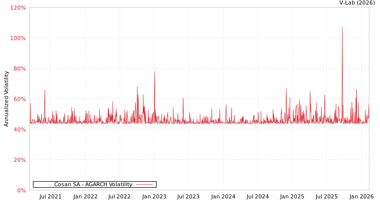graph of Cosan SA AGARCH