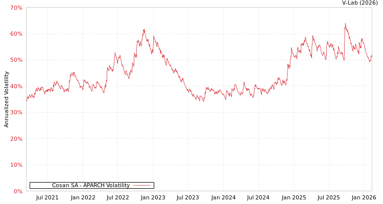 graph of Cosan SA APARCH