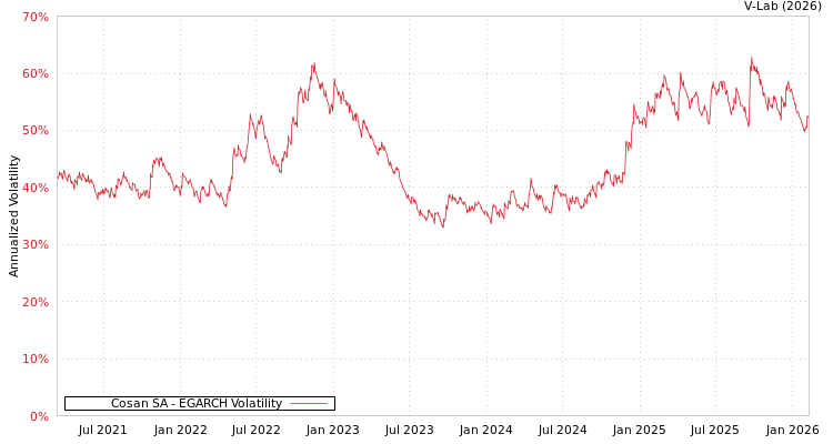 graph of Cosan SA EGARCH