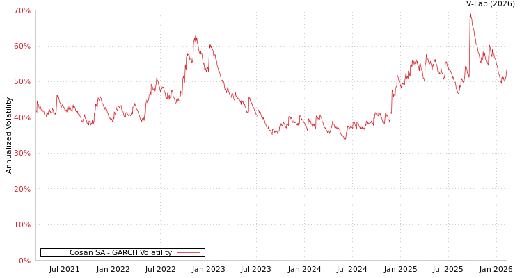 graph of Cosan SA GARCH