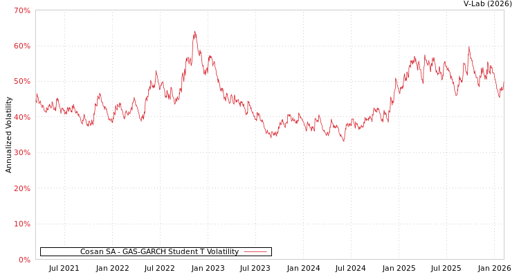 graph of Cosan SA GAS-GARCH-T