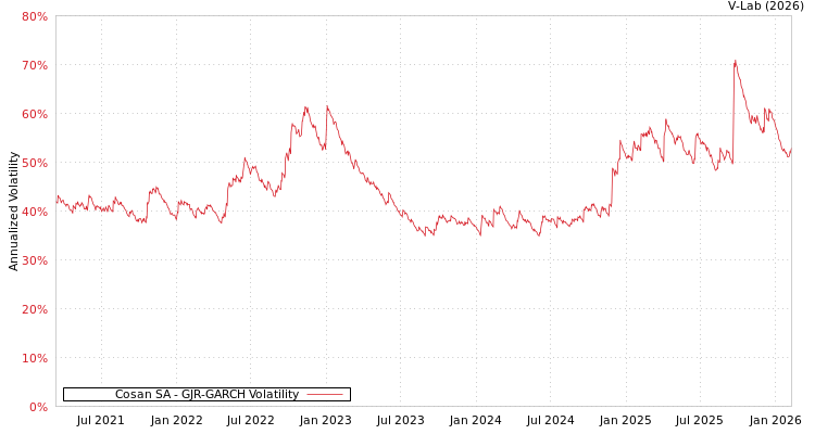 graph of Cosan SA GJR-GARCH