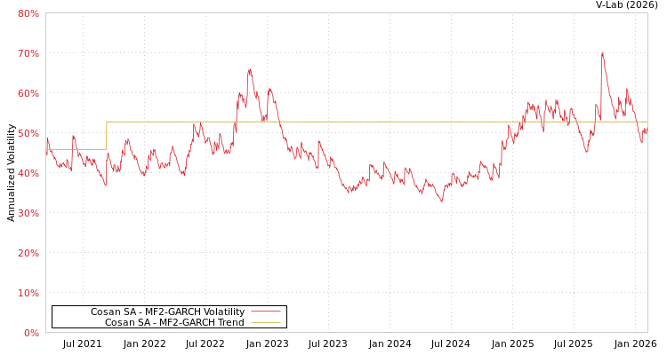 graph of Cosan SA MF2-GARCH