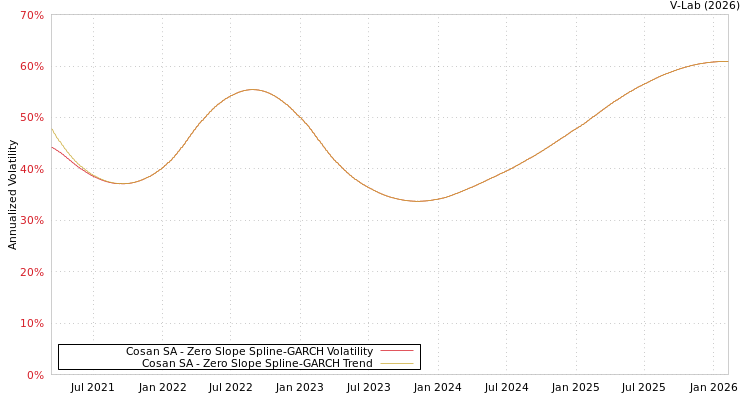 graph of Cosan SA S0GARCH