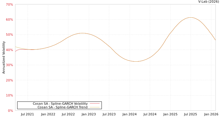 graph of Cosan SA SGARCH