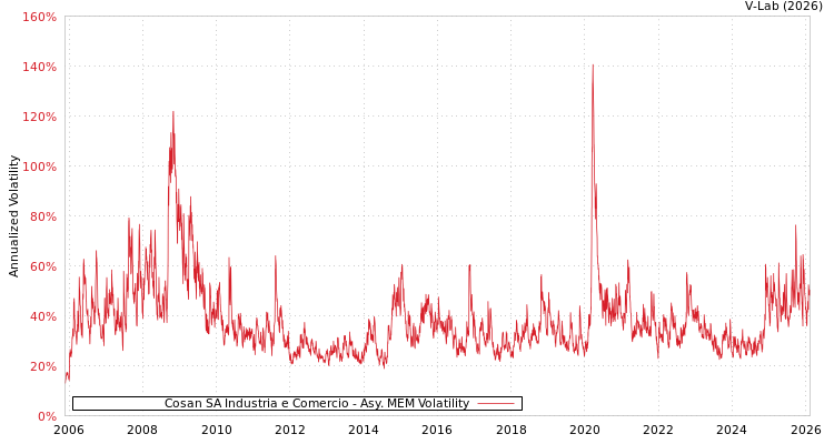 graph of Cosan SA Industria e Comercio AMEM