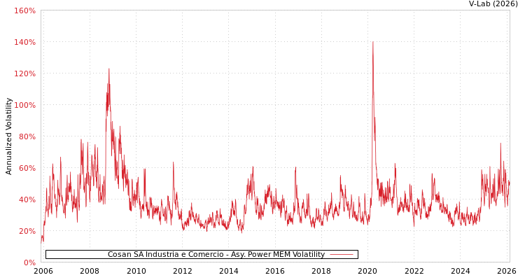 graph of Cosan SA Industria e Comercio APMEM