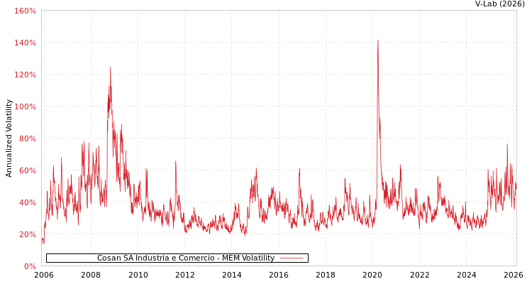 graph of Cosan SA Industria e Comercio MEM