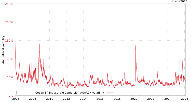 graph of Cosan SA Industria e Comercio AGARCH