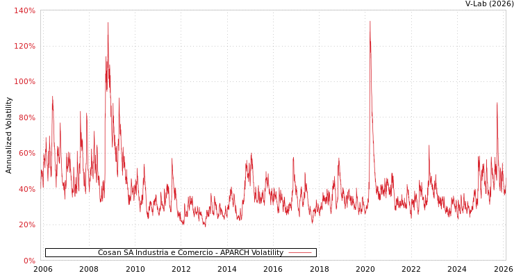 graph of Cosan SA Industria e Comercio APARCH