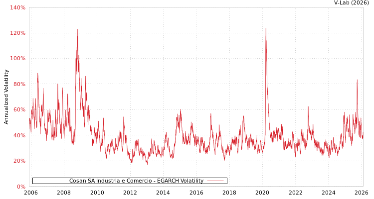 graph of Cosan SA Industria e Comercio EGARCH