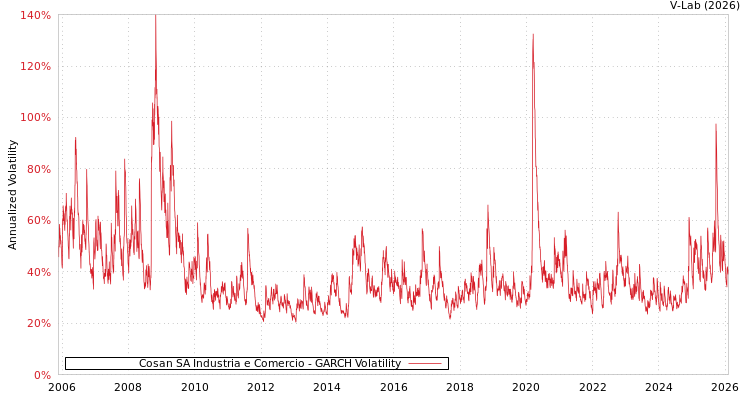 graph of Cosan SA Industria e Comercio GARCH