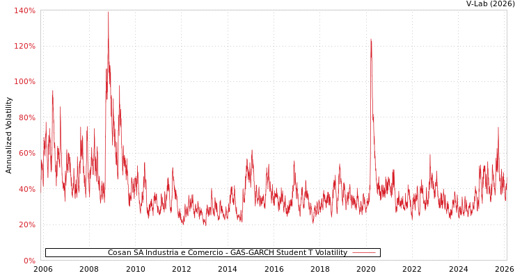 graph of Cosan SA Industria e Comercio GAS-GARCH-T