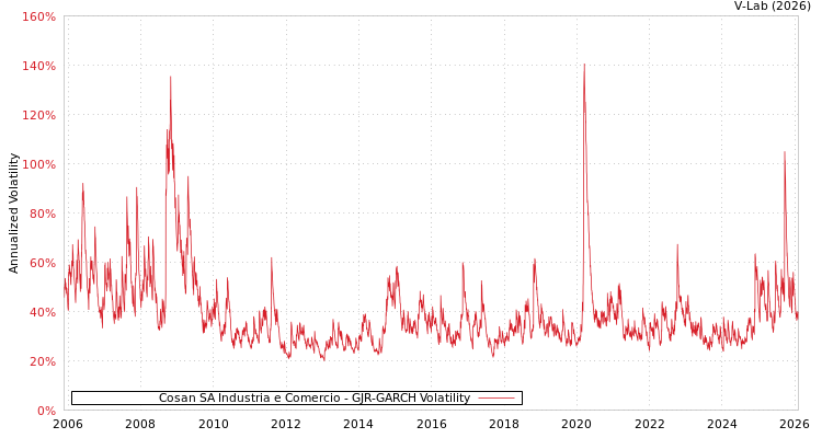 graph of Cosan SA Industria e Comercio GJR-GARCH