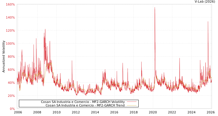 graph of Cosan SA Industria e Comercio MF2-GARCH