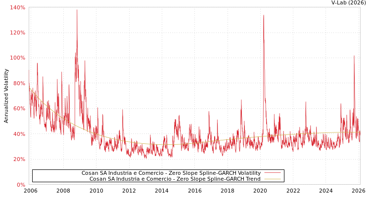 graph of Cosan SA Industria e Comercio S0GARCH