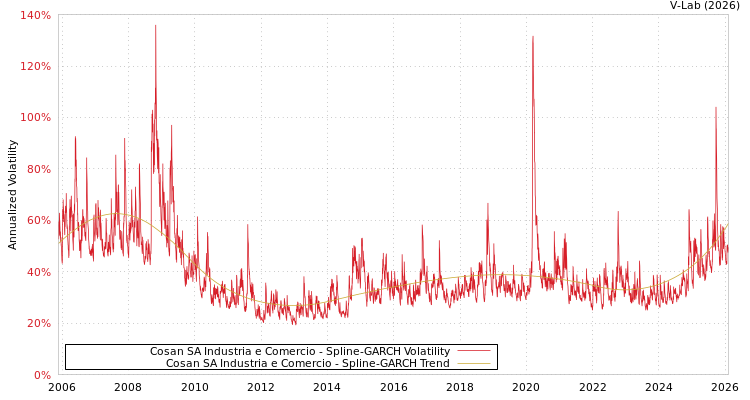 graph of Cosan SA Industria e Comercio SGARCH