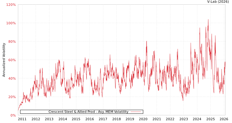 graph of Crescent Steel & Allied Prod AMEM