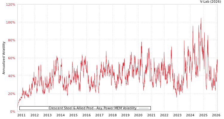 graph of Crescent Steel & Allied Prod APMEM