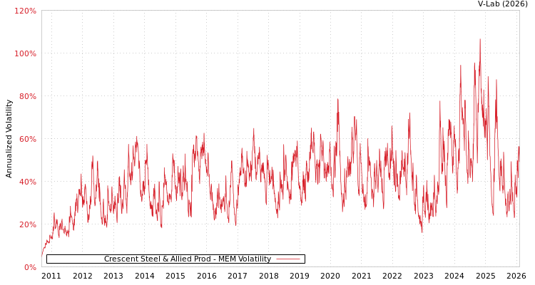 graph of Crescent Steel & Allied Prod MEM