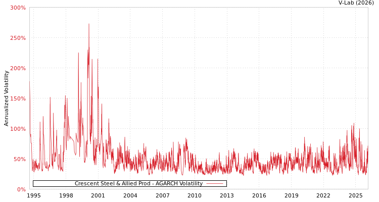 graph of Crescent Steel & Allied Prod AGARCH