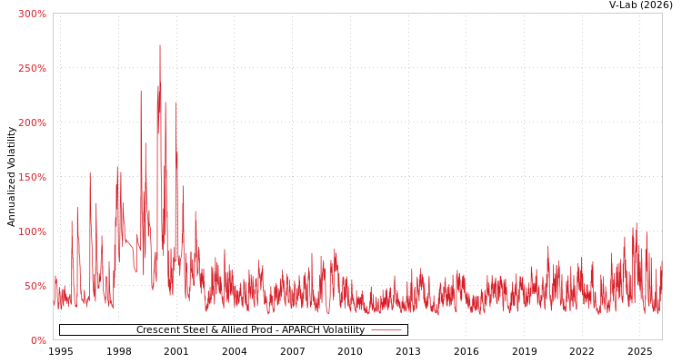graph of Crescent Steel & Allied Prod APARCH