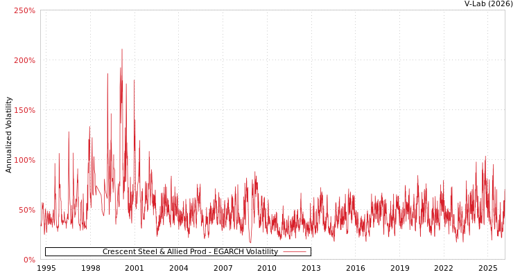graph of Crescent Steel & Allied Prod EGARCH