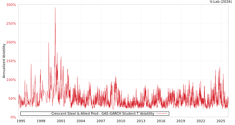 graph of Crescent Steel & Allied Prod GAS-GARCH-T