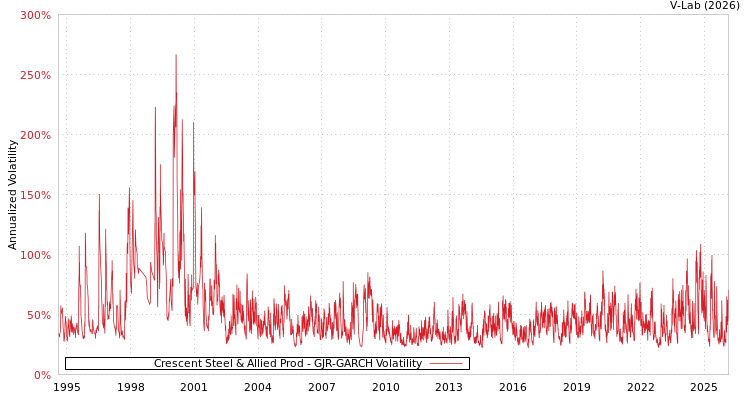 graph of Crescent Steel & Allied Prod GJR-GARCH